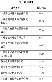 信用評級機構(gòu)表現(xiàn)普遍下滑，大公國際排名墊底引關(guān)注